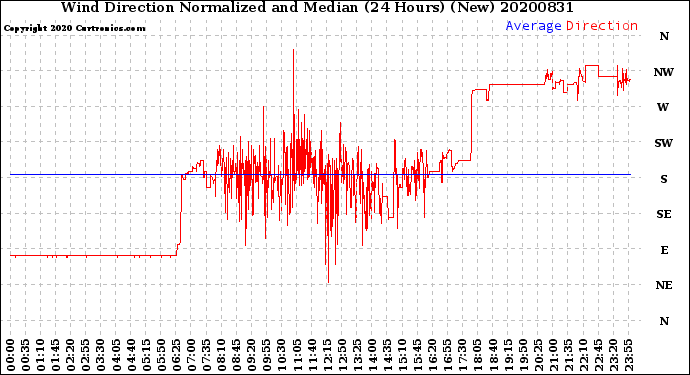 Milwaukee Weather Wind Direction<br>Normalized and Median<br>(24 Hours) (New)