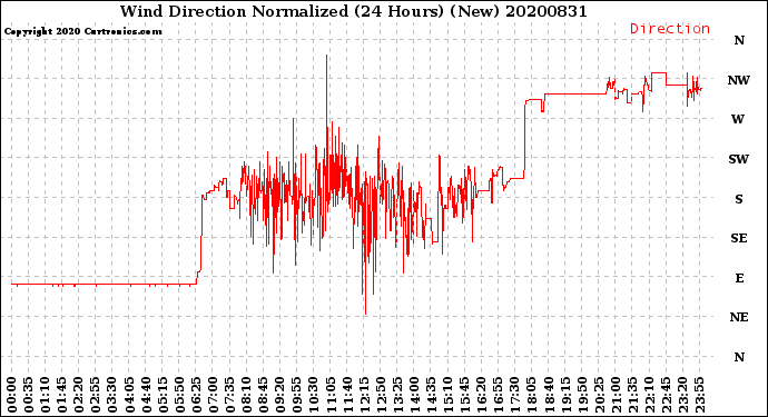 Milwaukee Weather Wind Direction<br>Normalized<br>(24 Hours) (New)