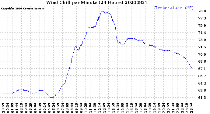 Milwaukee Weather Wind Chill<br>per Minute<br>(24 Hours)