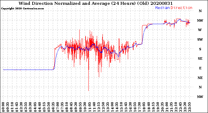 Milwaukee Weather Wind Direction<br>Normalized and Average<br>(24 Hours) (Old)