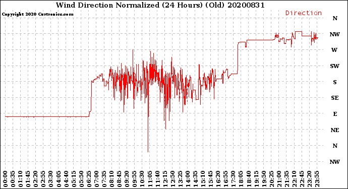 Milwaukee Weather Wind Direction<br>Normalized<br>(24 Hours) (Old)