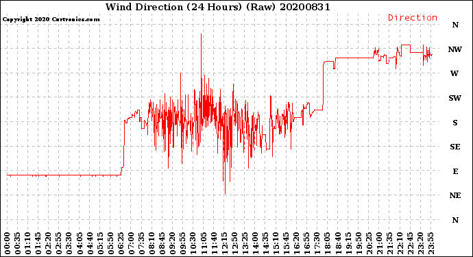 Milwaukee Weather Wind Direction<br>(24 Hours) (Raw)
