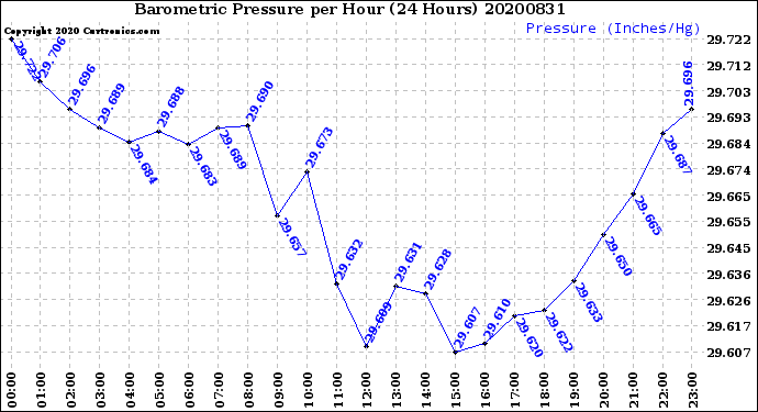 Milwaukee Weather Barometric Pressure<br>per Hour<br>(24 Hours)