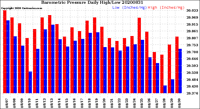 Milwaukee Weather Barometric Pressure<br>Daily High/Low