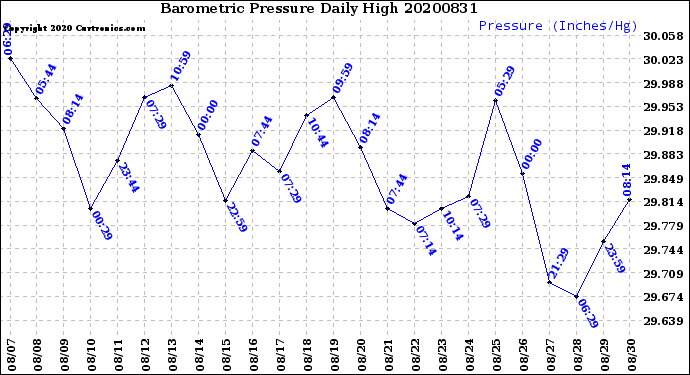 Milwaukee Weather Barometric Pressure<br>Daily High