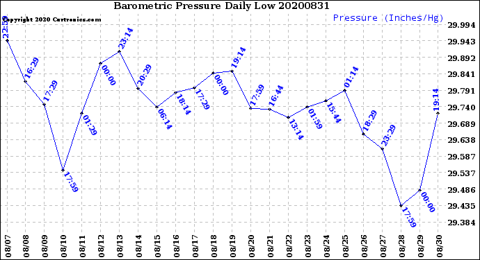 Milwaukee Weather Barometric Pressure<br>Daily Low