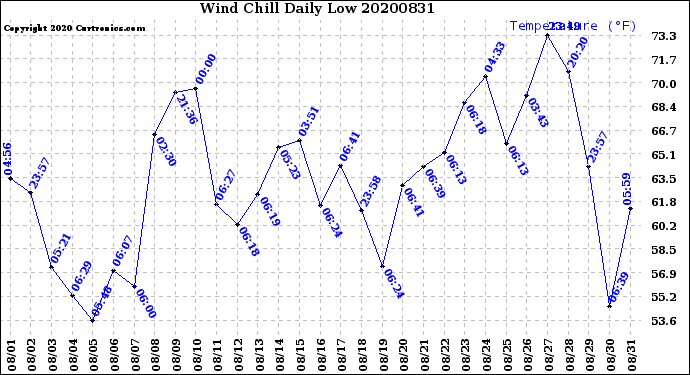 Milwaukee Weather Wind Chill<br>Daily Low