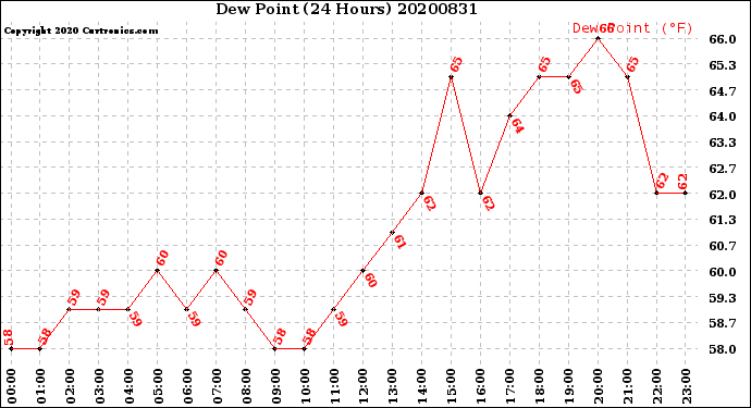 Milwaukee Weather Dew Point<br>(24 Hours)