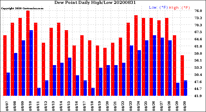 Milwaukee Weather Dew Point<br>Daily High/Low