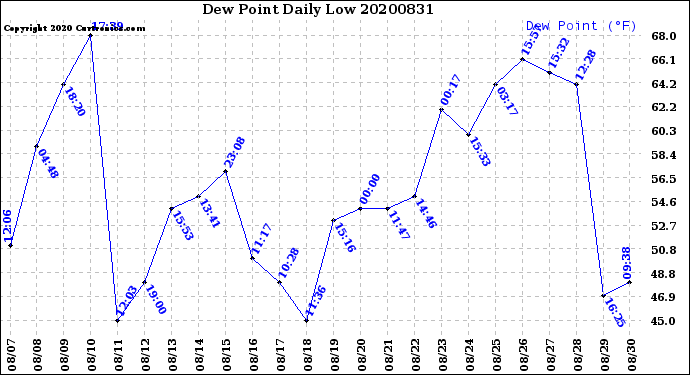 Milwaukee Weather Dew Point<br>Daily Low