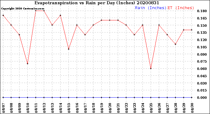 Milwaukee Weather Evapotranspiration<br>vs Rain per Day<br>(Inches)