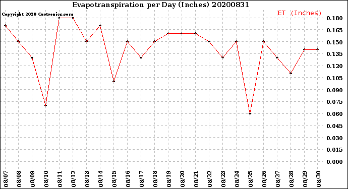Milwaukee Weather Evapotranspiration<br>per Day (Inches)