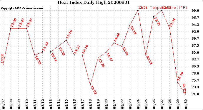 Milwaukee Weather Heat Index<br>Daily High