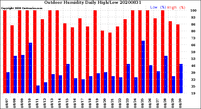 Milwaukee Weather Outdoor Humidity<br>Daily High/Low