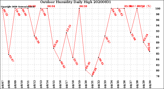 Milwaukee Weather Outdoor Humidity<br>Daily High