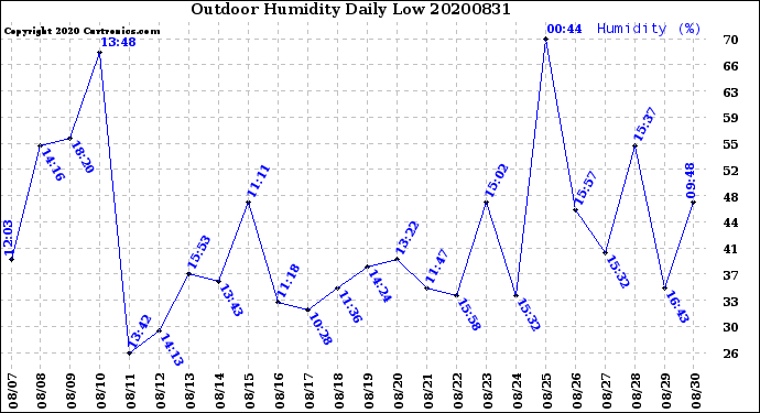Milwaukee Weather Outdoor Humidity<br>Daily Low