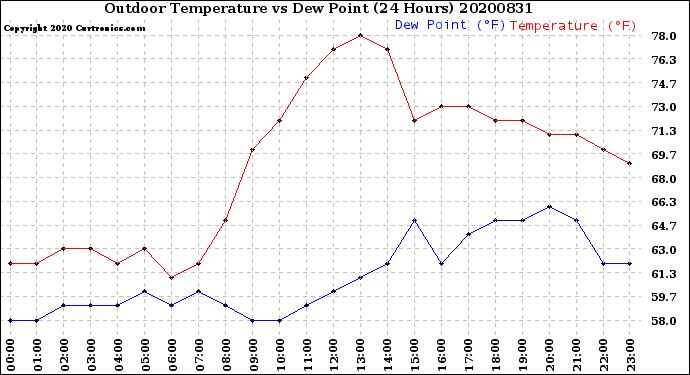 Milwaukee Weather Outdoor Temperature<br>vs Dew Point<br>(24 Hours)