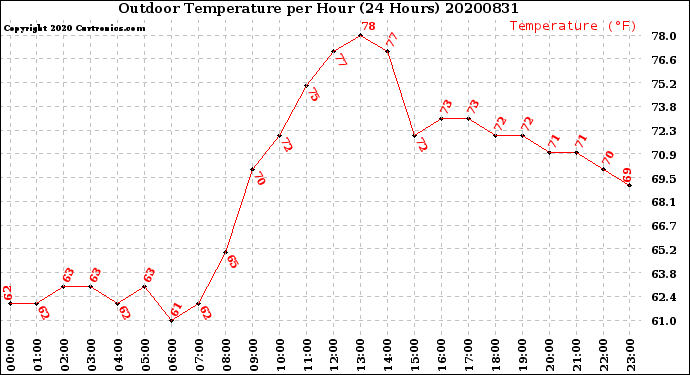 Milwaukee Weather Outdoor Temperature<br>per Hour<br>(24 Hours)