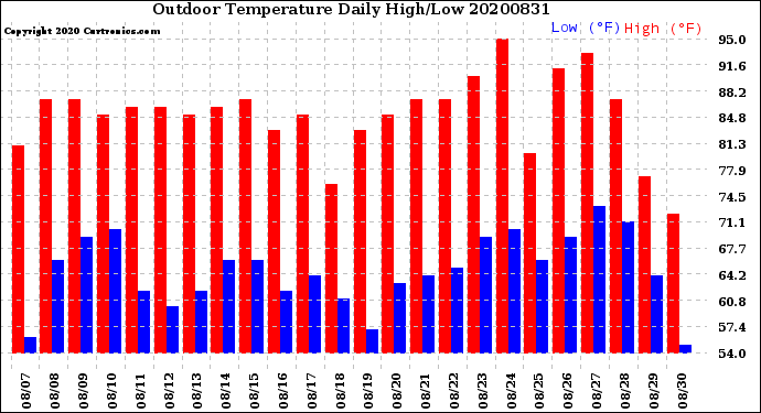 Milwaukee Weather Outdoor Temperature<br>Daily High/Low