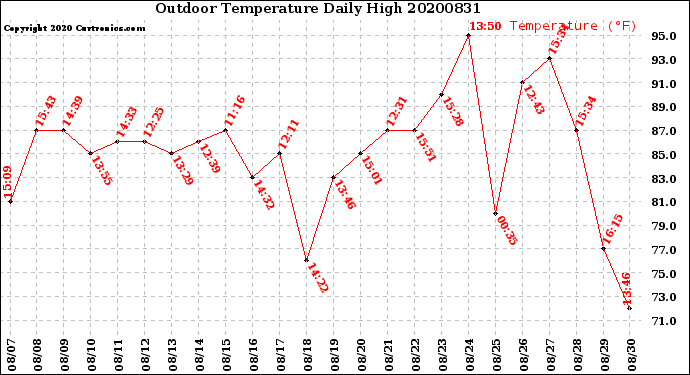 Milwaukee Weather Outdoor Temperature<br>Daily High
