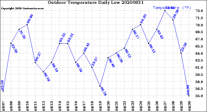 Milwaukee Weather Outdoor Temperature<br>Daily Low