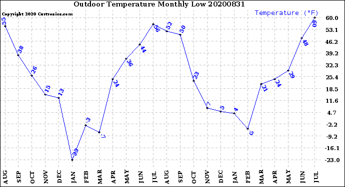 Milwaukee Weather Outdoor Temperature<br>Monthly Low
