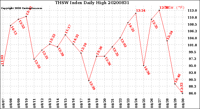 Milwaukee Weather THSW Index<br>Daily High