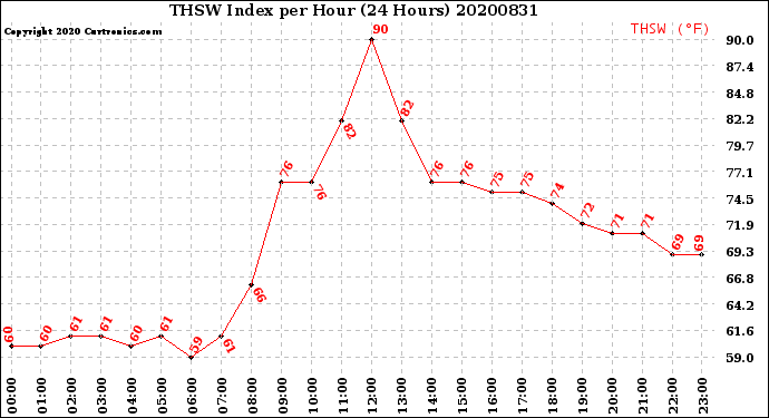 Milwaukee Weather THSW Index<br>per Hour<br>(24 Hours)