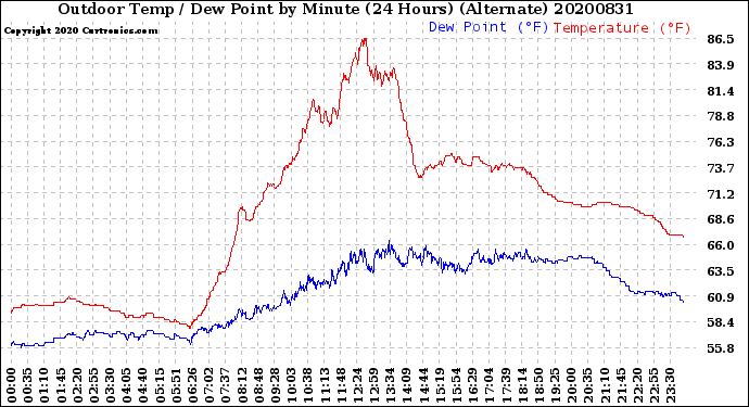 Milwaukee Weather Outdoor Temp / Dew Point<br>by Minute<br>(24 Hours) (Alternate)
