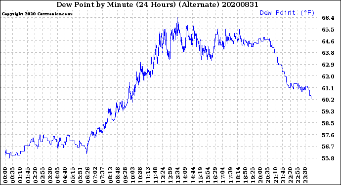Milwaukee Weather Dew Point<br>by Minute<br>(24 Hours) (Alternate)