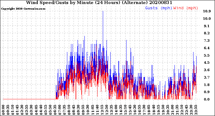 Milwaukee Weather Wind Speed/Gusts<br>by Minute<br>(24 Hours) (Alternate)