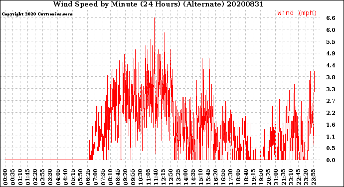 Milwaukee Weather Wind Speed<br>by Minute<br>(24 Hours) (Alternate)