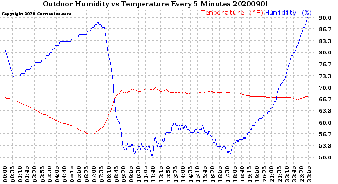 Milwaukee Weather Outdoor Humidity<br>vs Temperature<br>Every 5 Minutes