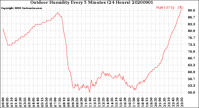 Milwaukee Weather Outdoor Humidity<br>Every 5 Minutes<br>(24 Hours)