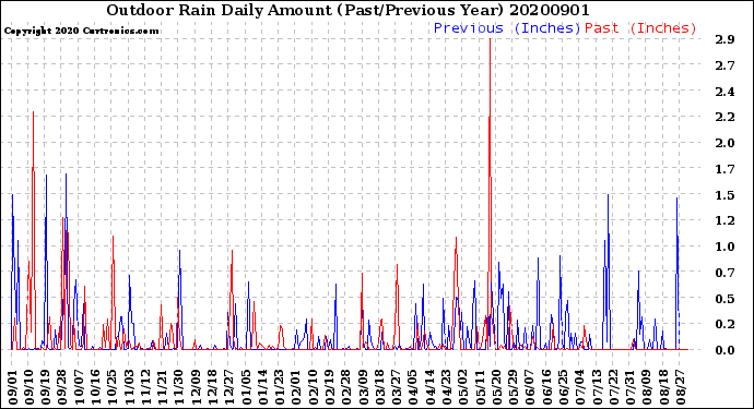 Milwaukee Weather Outdoor Rain<br>Daily Amount<br>(Past/Previous Year)