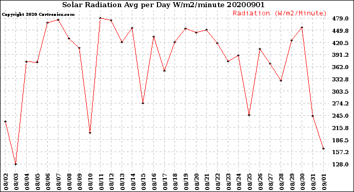 Milwaukee Weather Solar Radiation<br>Avg per Day W/m2/minute