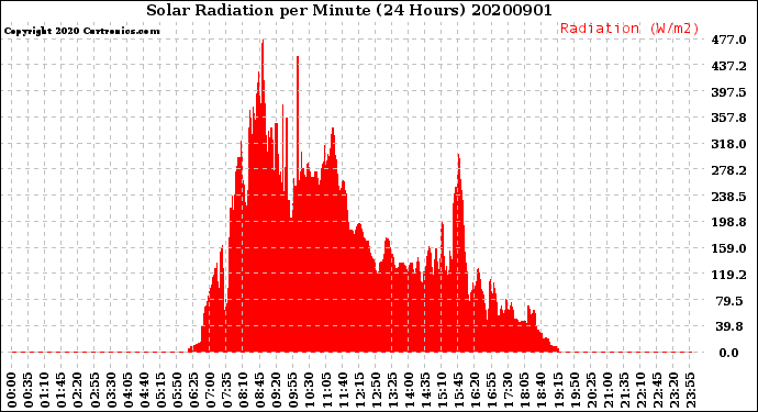 Milwaukee Weather Solar Radiation<br>per Minute<br>(24 Hours)