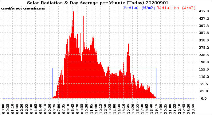 Milwaukee Weather Solar Radiation<br>& Day Average<br>per Minute<br>(Today)