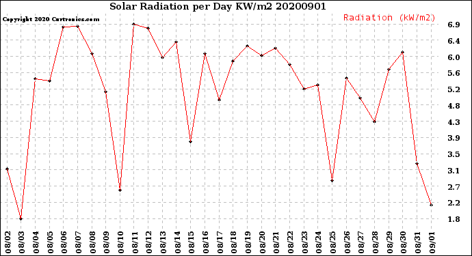 Milwaukee Weather Solar Radiation<br>per Day KW/m2