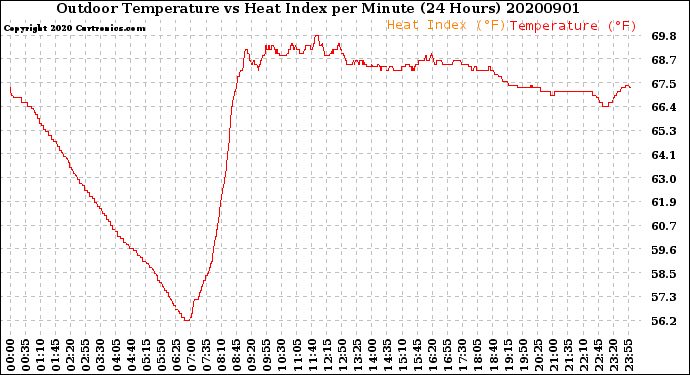 Milwaukee Weather Outdoor Temperature<br>vs Heat Index<br>per Minute<br>(24 Hours)