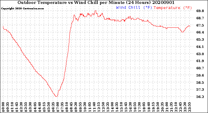 Milwaukee Weather Outdoor Temperature<br>vs Wind Chill<br>per Minute<br>(24 Hours)