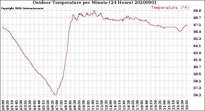 Milwaukee Weather Outdoor Temperature<br>per Minute<br>(24 Hours)