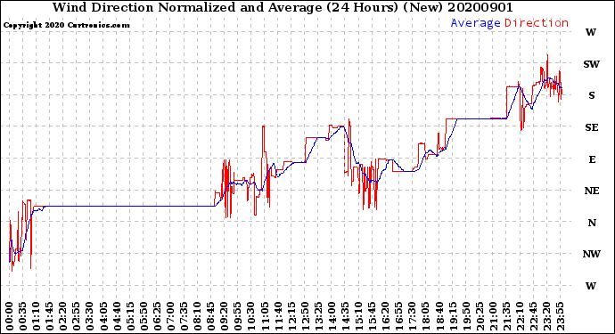 Milwaukee Weather Wind Direction<br>Normalized and Average<br>(24 Hours) (New)