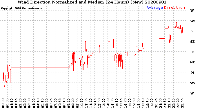Milwaukee Weather Wind Direction<br>Normalized and Median<br>(24 Hours) (New)