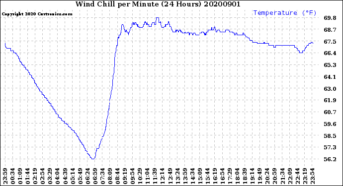 Milwaukee Weather Wind Chill<br>per Minute<br>(24 Hours)