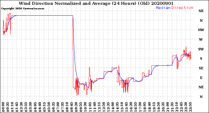 Milwaukee Weather Wind Direction<br>Normalized and Average<br>(24 Hours) (Old)