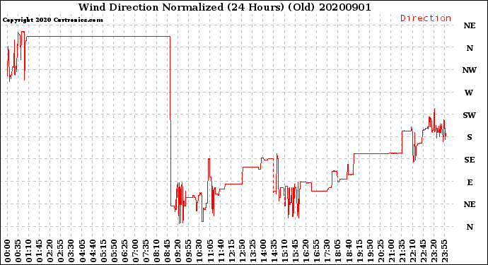 Milwaukee Weather Wind Direction<br>Normalized<br>(24 Hours) (Old)