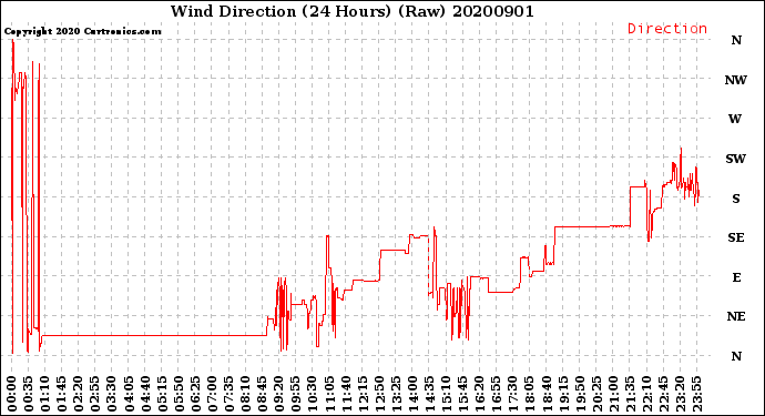 Milwaukee Weather Wind Direction<br>(24 Hours) (Raw)