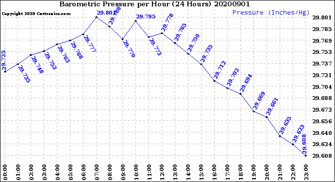 Milwaukee Weather Barometric Pressure<br>per Hour<br>(24 Hours)