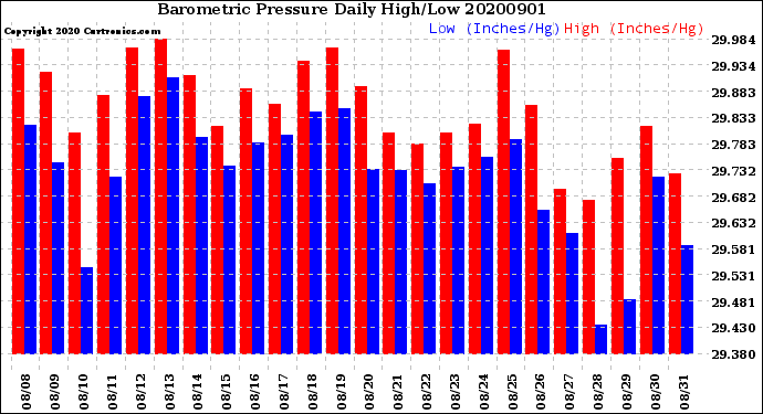 Milwaukee Weather Barometric Pressure<br>Daily High/Low